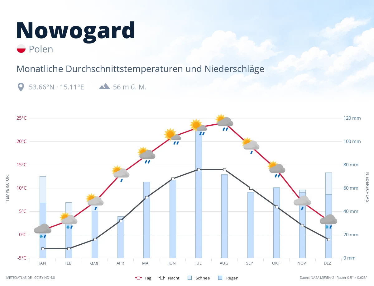 Nowogard - monatliche Durchschnittstemperaturen und Niederschläge