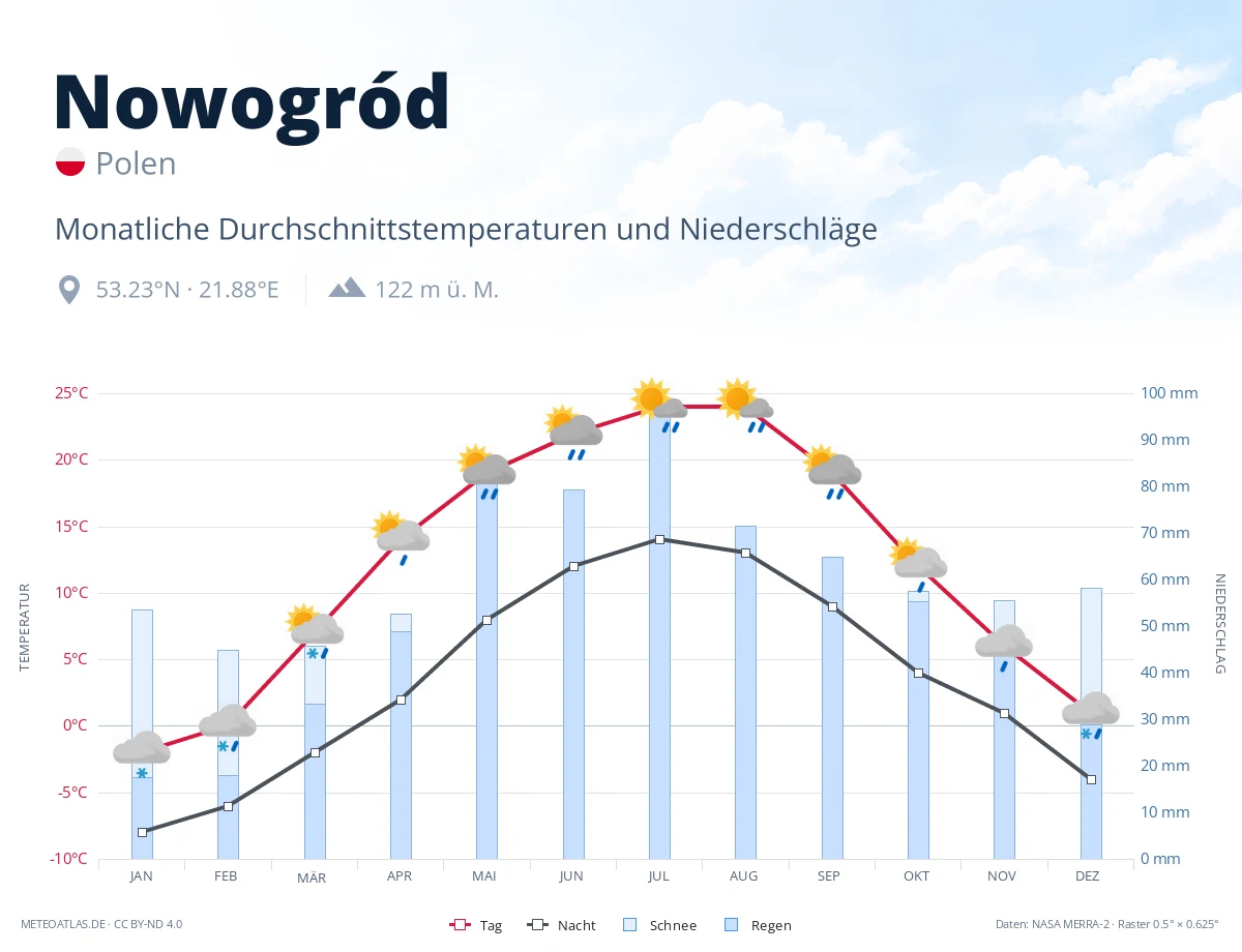 Nowogród - monatliche Durchschnittstemperaturen und Niederschläge