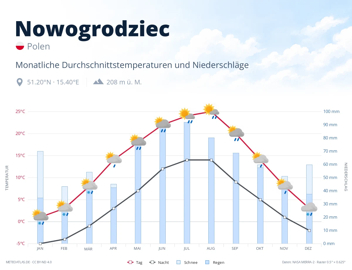Nowogrodziec - monatliche Durchschnittstemperaturen und Niederschläge