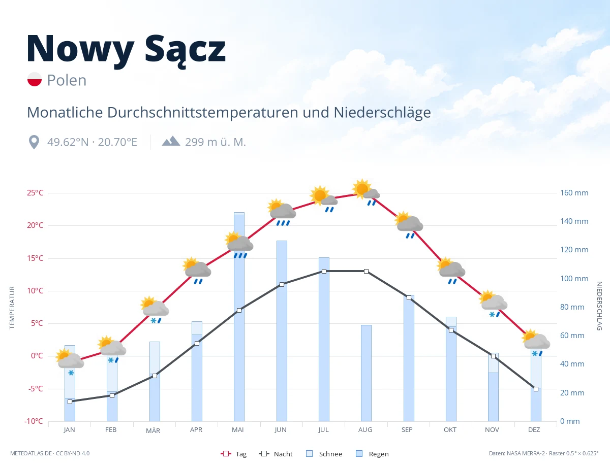 Nowy Sącz - monatliche Durchschnittstemperaturen und Niederschläge