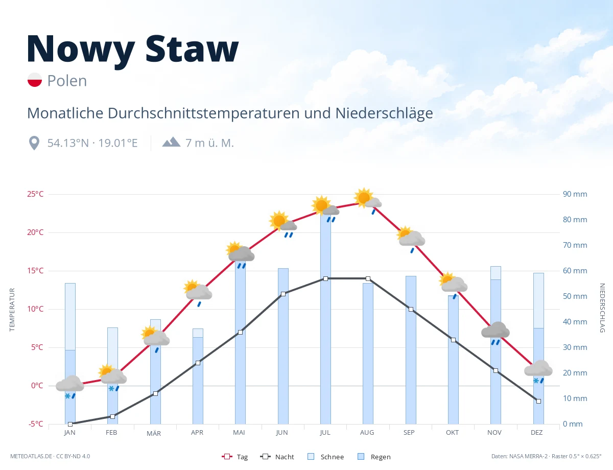 Nowy Staw - monatliche Durchschnittstemperaturen und Niederschläge