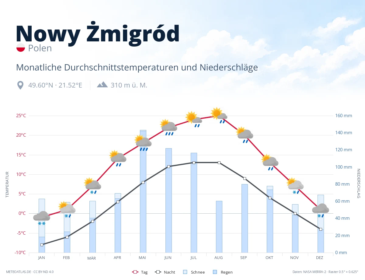 Nowy Żmigród - monatliche Durchschnittstemperaturen und Niederschläge