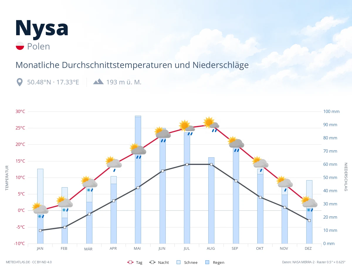 Nysa - monatliche Durchschnittstemperaturen und Niederschläge