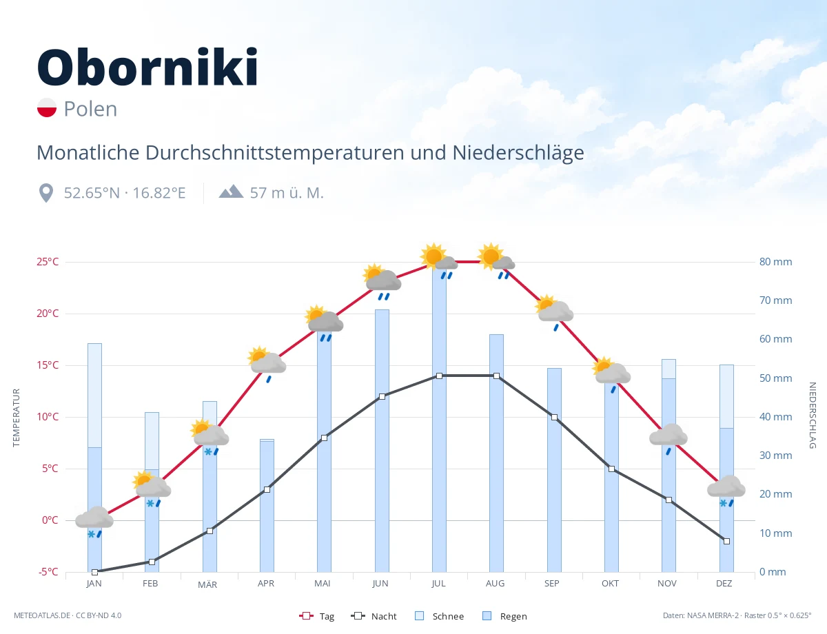 Oborniki - monatliche Durchschnittstemperaturen und Niederschläge
