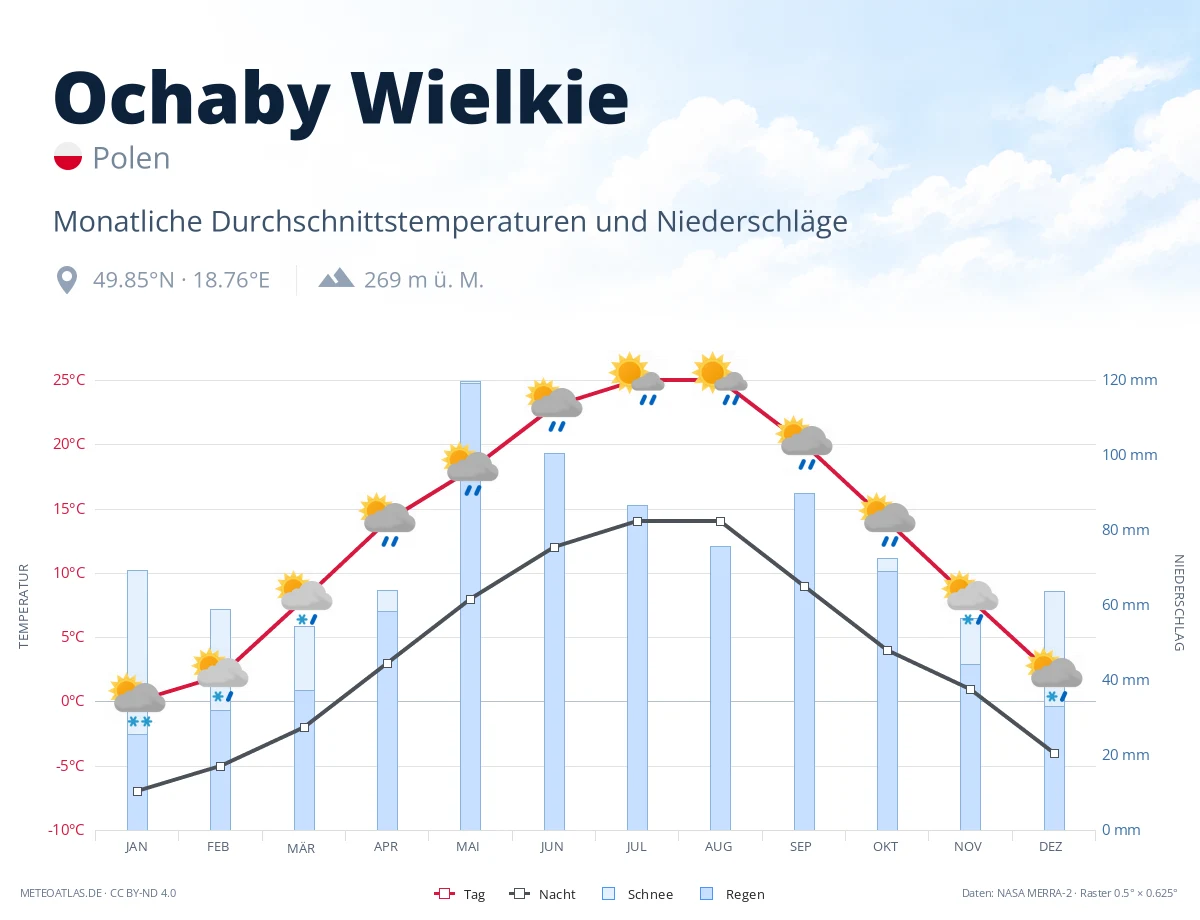 Ochaby Wielkie - monatliche Durchschnittstemperaturen und Niederschläge