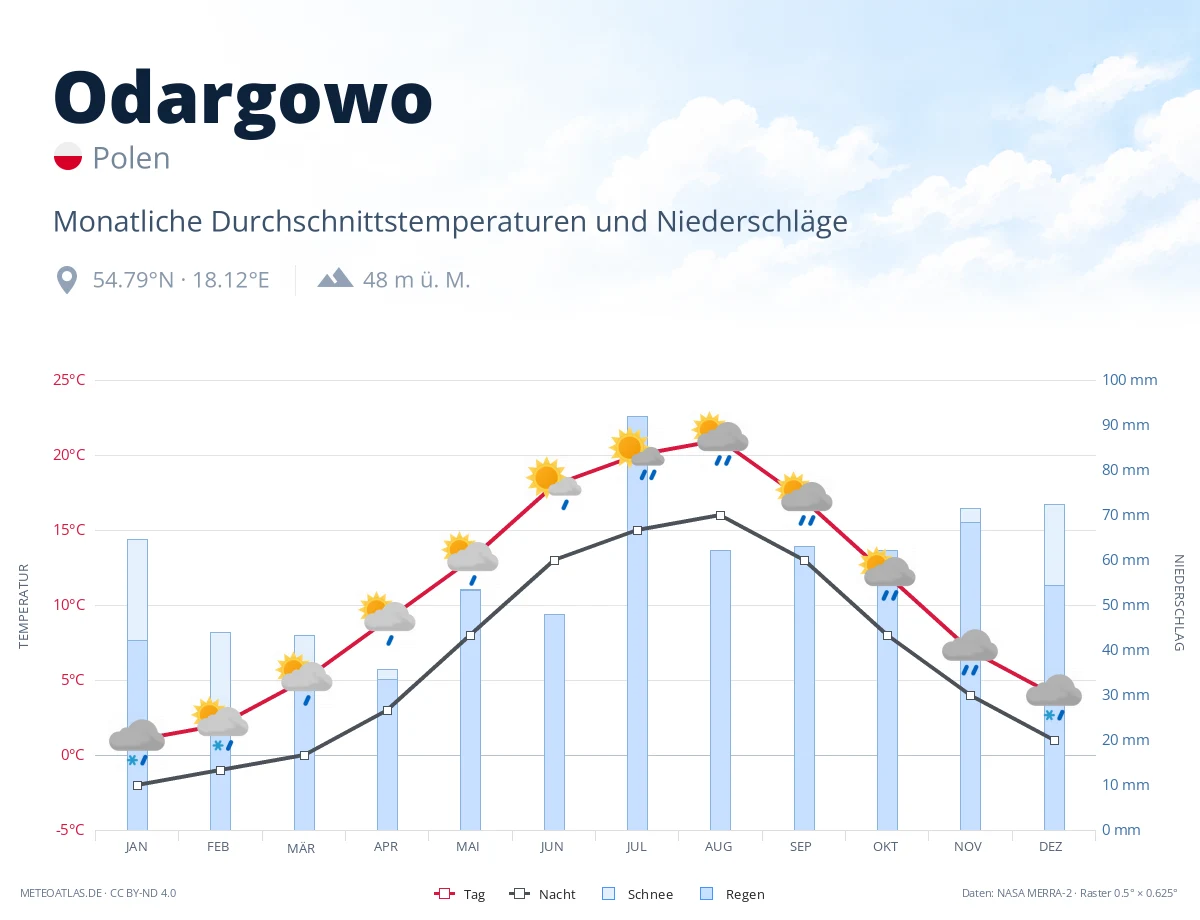Odargowo - monatliche Durchschnittstemperaturen und Niederschläge