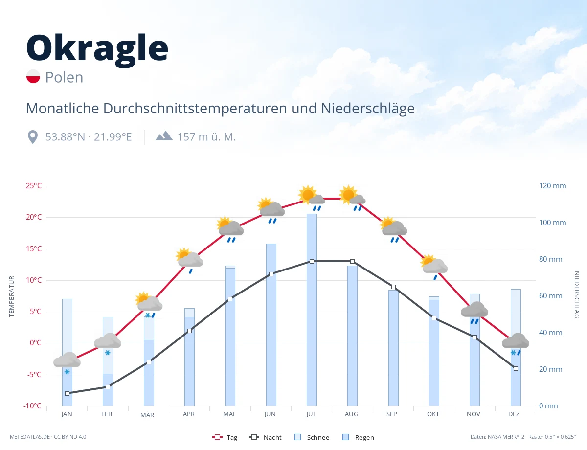 Okragle - monatliche Durchschnittstemperaturen und Niederschläge