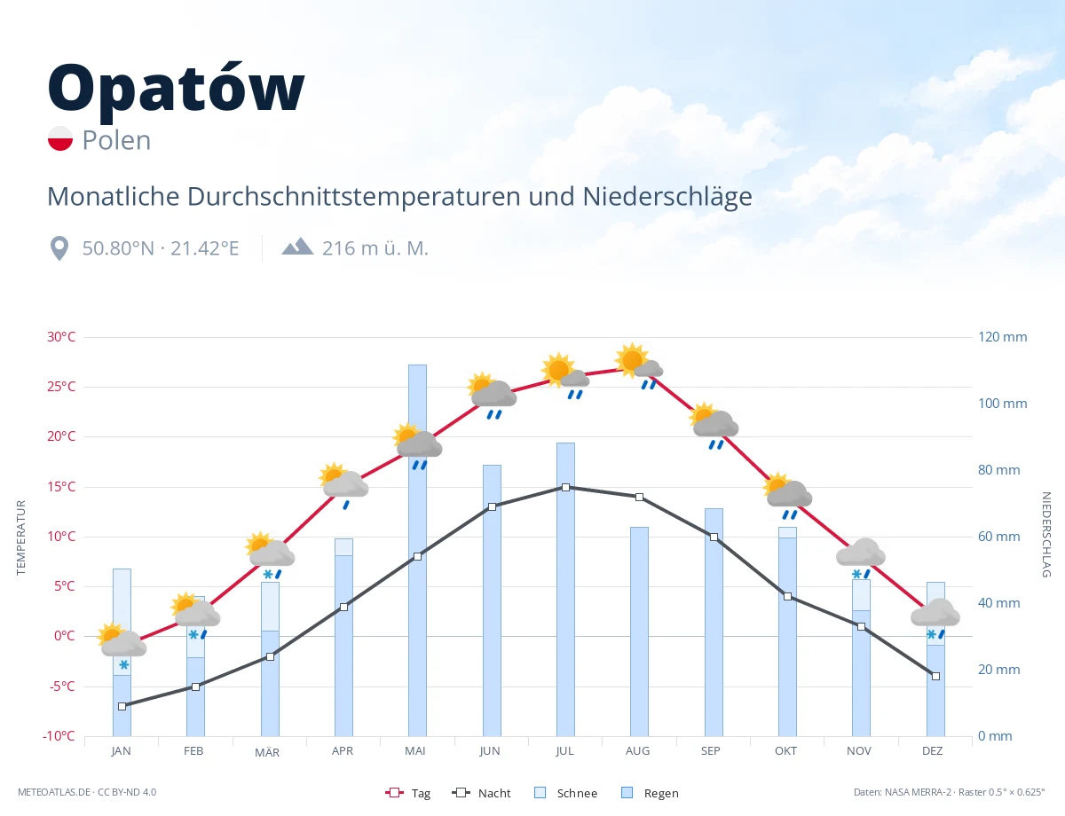 Opatów - monatliche Durchschnittstemperaturen und Niederschläge