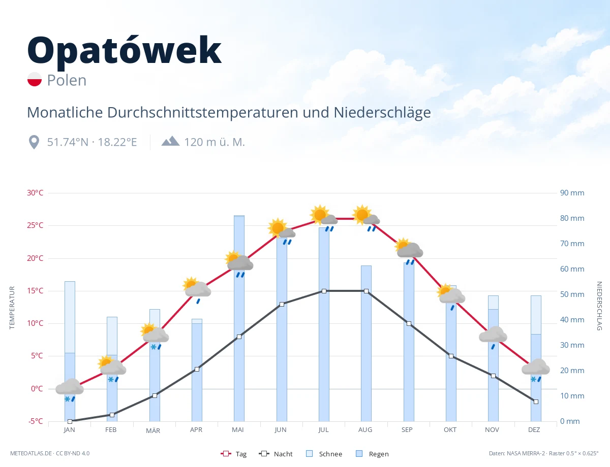 Opatówek - monatliche Durchschnittstemperaturen und Niederschläge