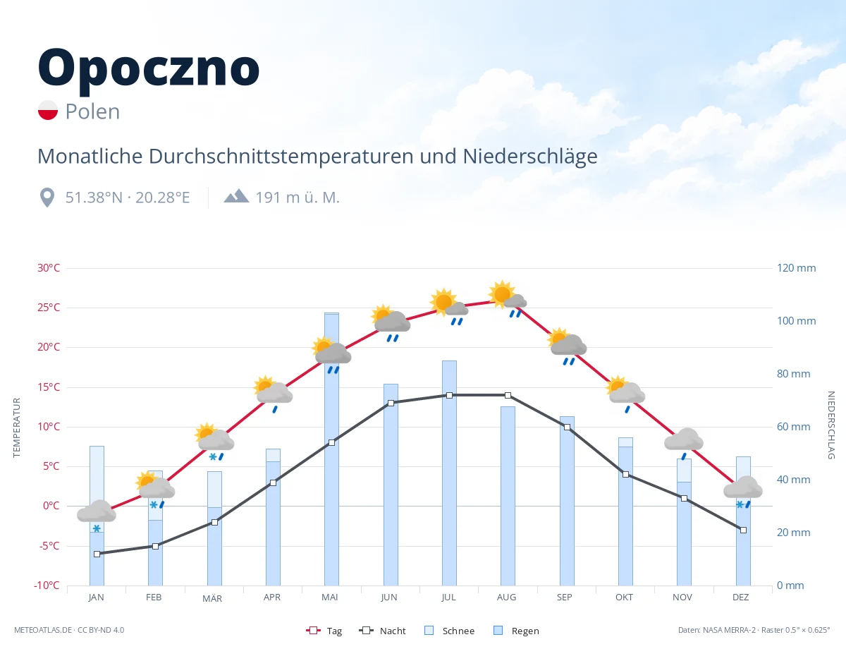 Opoczno - monatliche Durchschnittstemperaturen und Niederschläge
