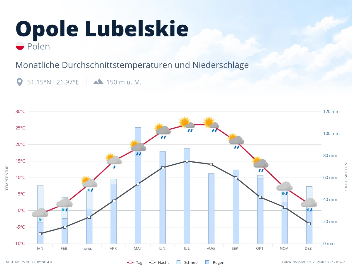 Opole Lubelskie - monatliche Durchschnittstemperaturen und Niederschläge