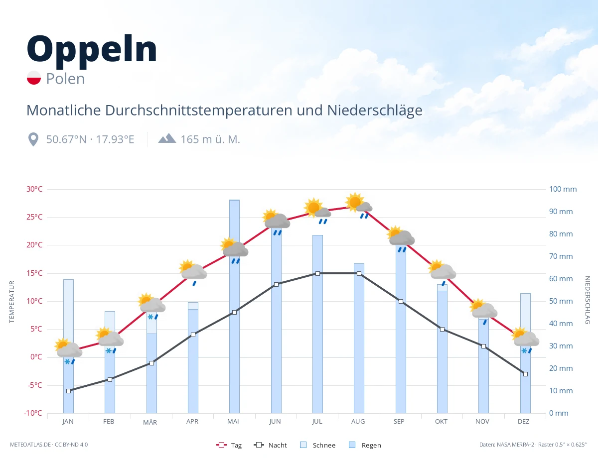 Oppeln - monatliche Durchschnittstemperaturen und Niederschläge