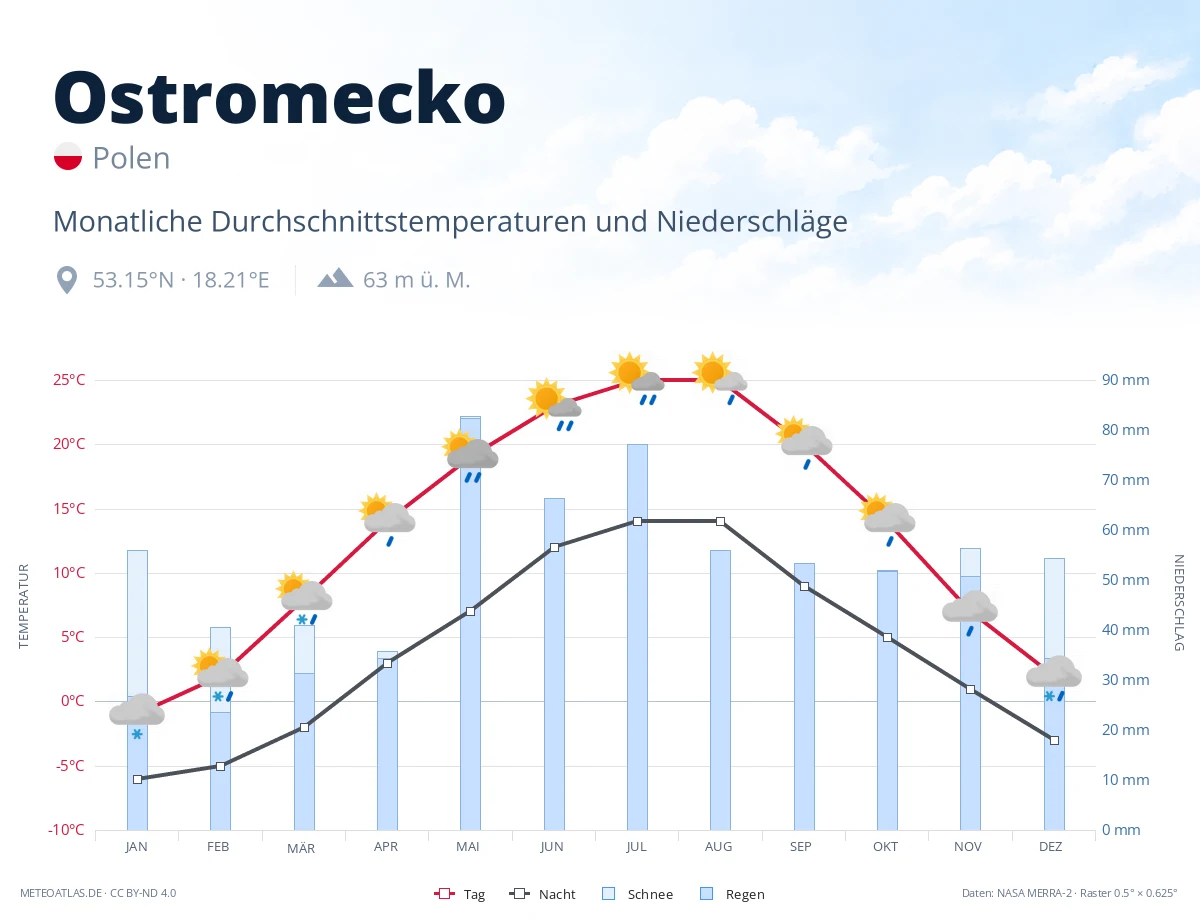 Ostromecko - monatliche Durchschnittstemperaturen und Niederschläge