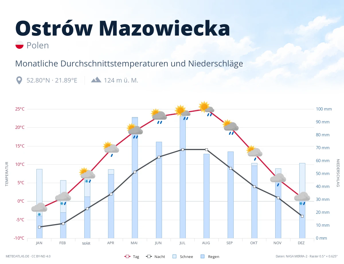Ostrów Mazowiecka - monatliche Durchschnittstemperaturen und Niederschläge