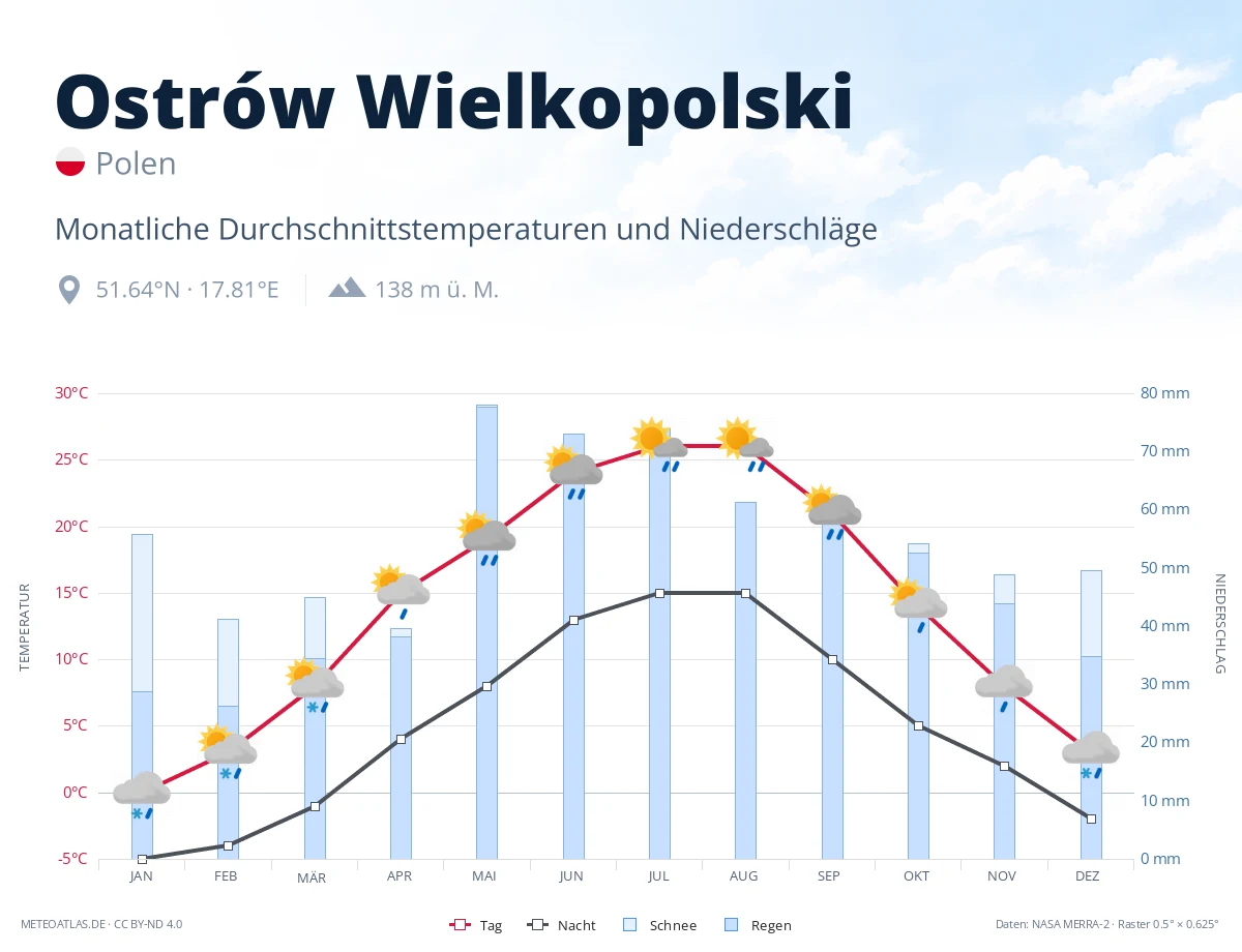 Ostrów Wielkopolski - monatliche Durchschnittstemperaturen und Niederschläge