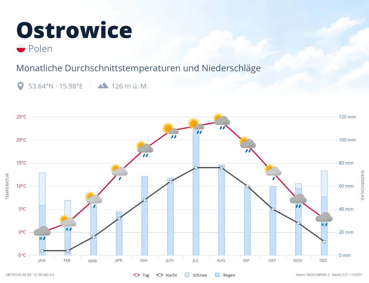 Ostrowice - monatliche Durchschnittstemperaturen und Niederschläge