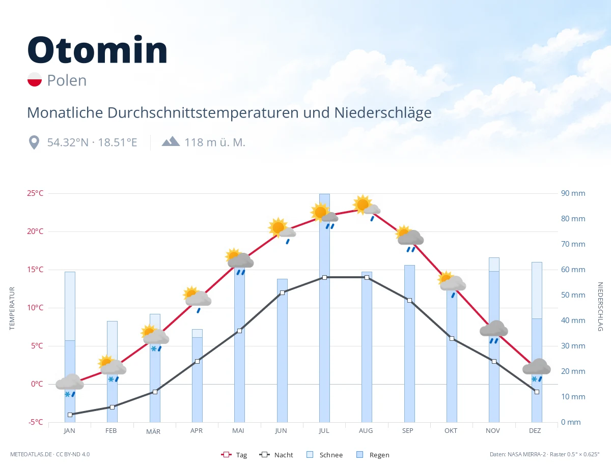Otomin - monatliche Durchschnittstemperaturen und Niederschläge