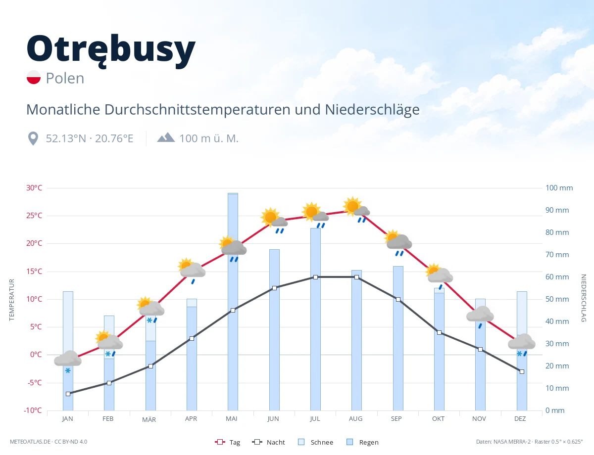 Otrębusy - monatliche Durchschnittstemperaturen und Niederschläge