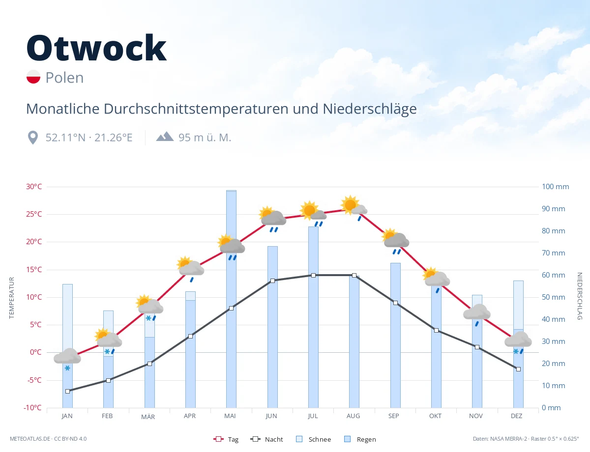 Otwock - monatliche Durchschnittstemperaturen und Niederschläge