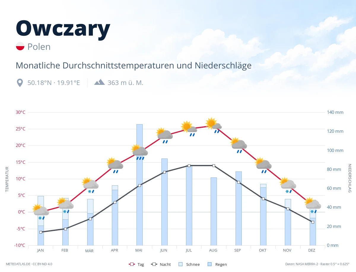Owczary - monatliche Durchschnittstemperaturen und Niederschläge