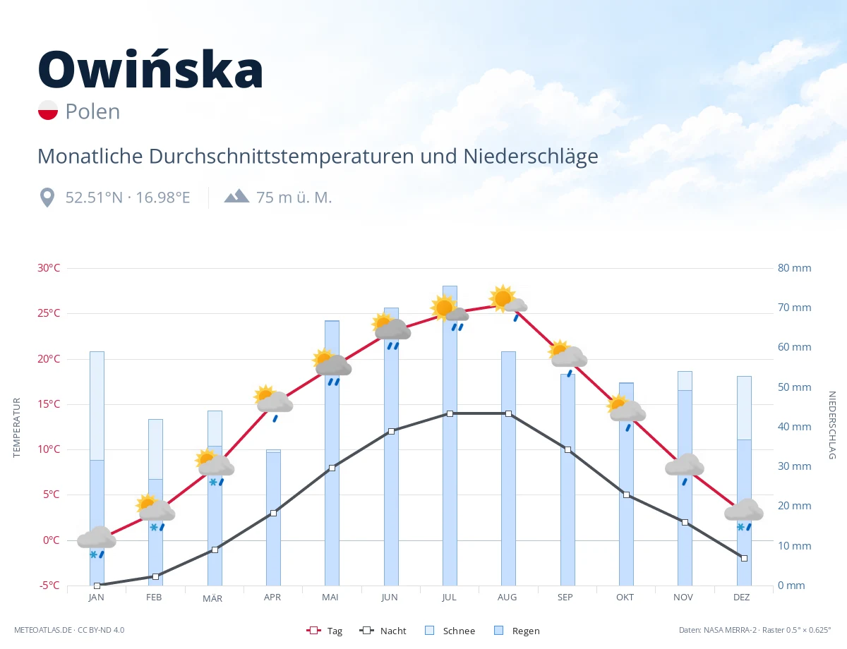 Owińska - monatliche Durchschnittstemperaturen und Niederschläge