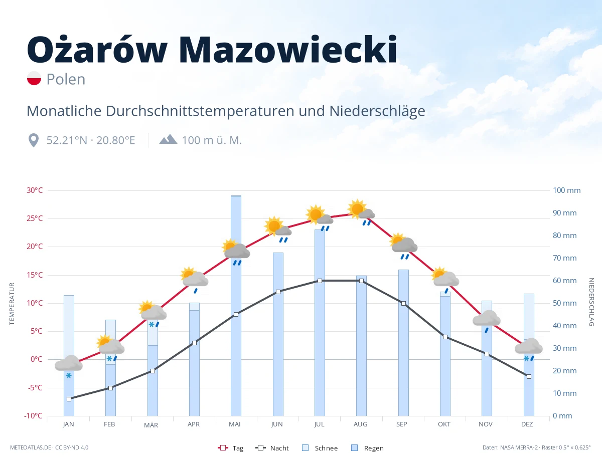 Ożarów Mazowiecki - monatliche Durchschnittstemperaturen und Niederschläge