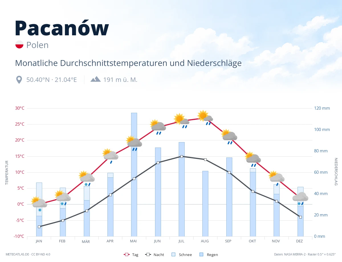 Pacanów - monatliche Durchschnittstemperaturen und Niederschläge