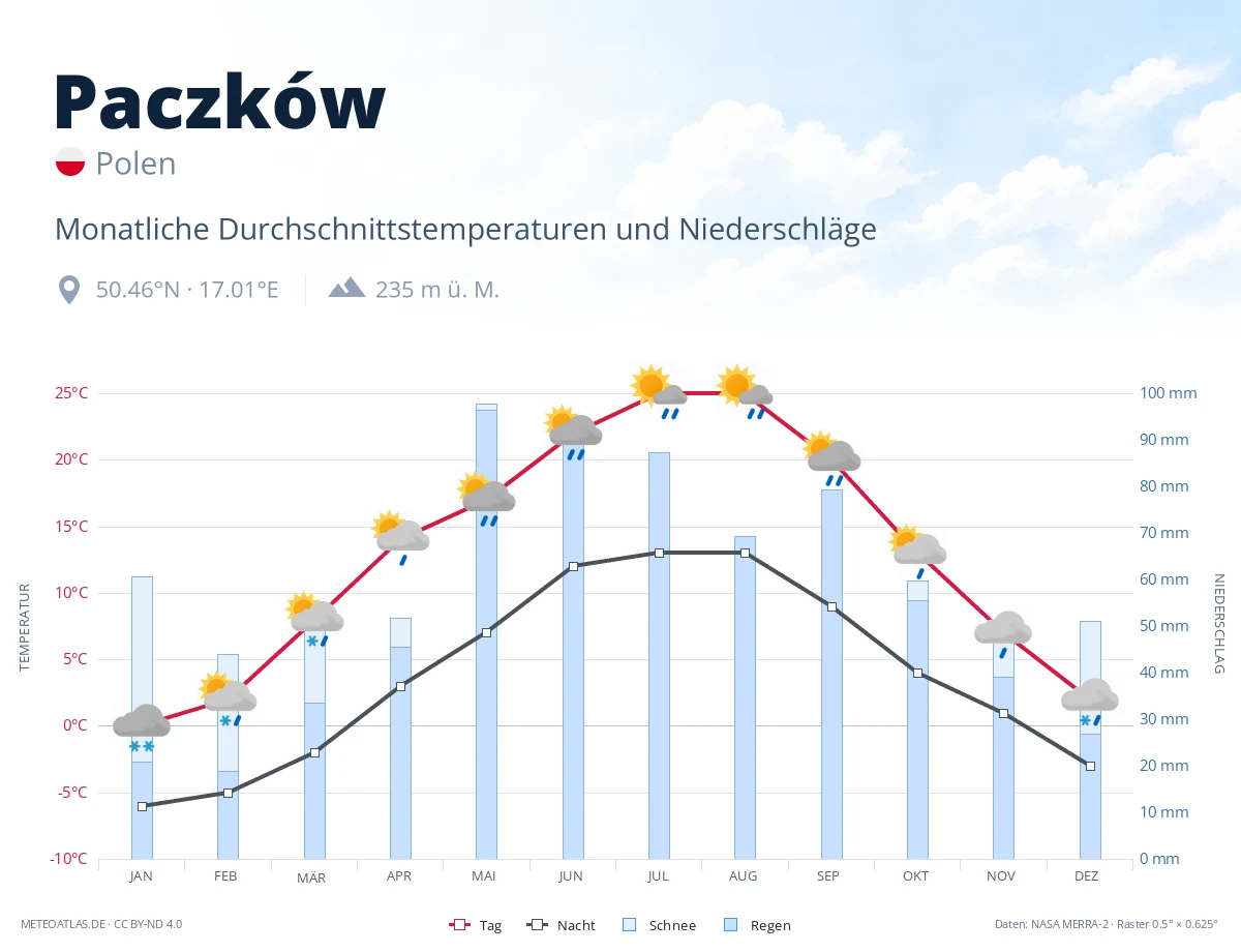 Paczków - monatliche Durchschnittstemperaturen und Niederschläge