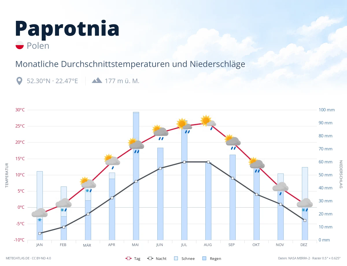 Paprotnia - monatliche Durchschnittstemperaturen und Niederschläge