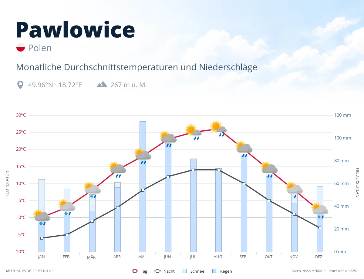 Pawlowice - monatliche Durchschnittstemperaturen und Niederschläge