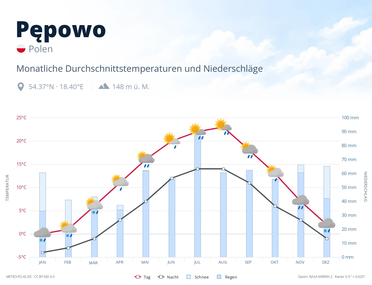 Pępowo - monatliche Durchschnittstemperaturen und Niederschläge