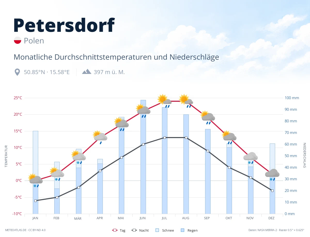 Petersdorf - monatliche Durchschnittstemperaturen und Niederschläge
