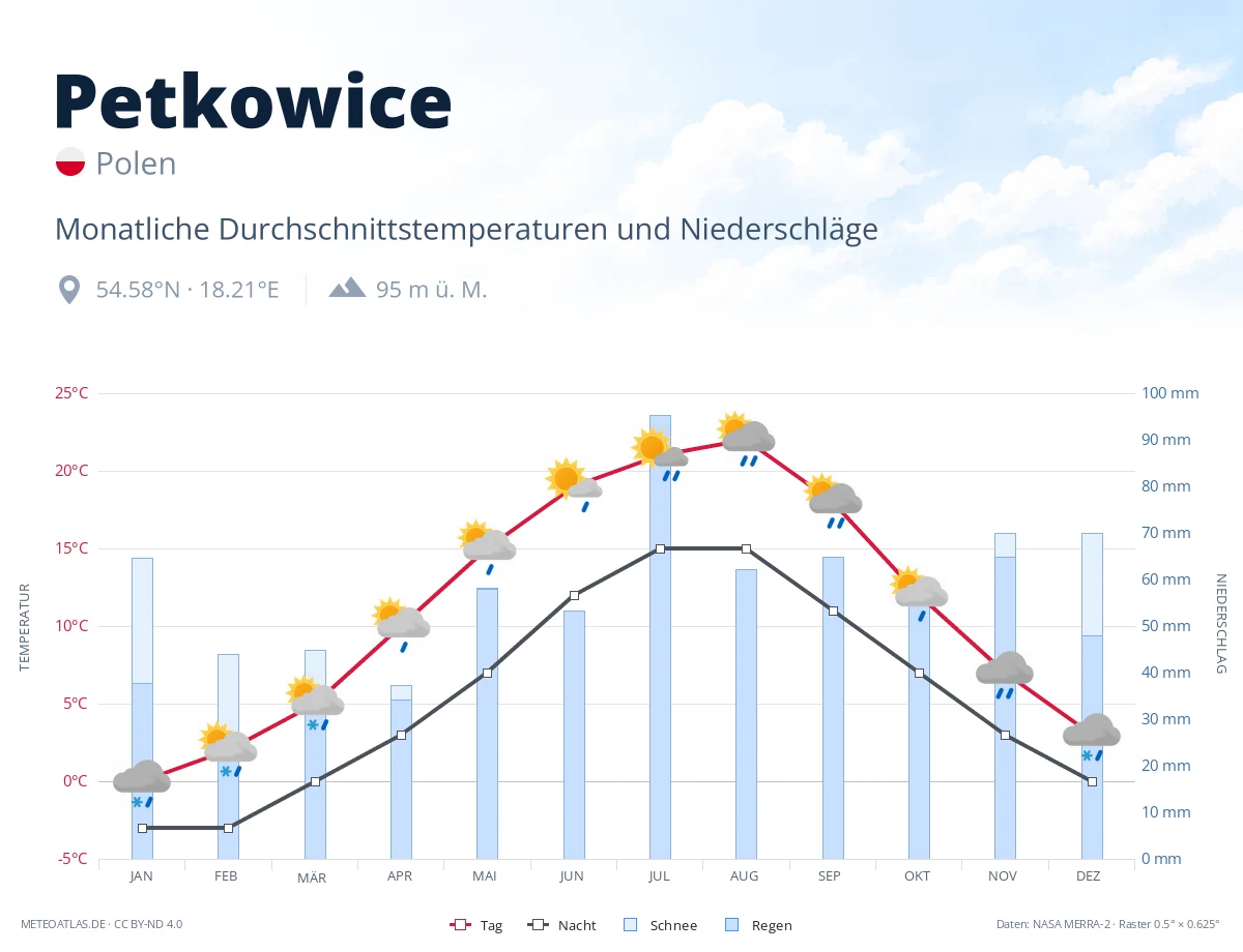 Petkowice - monatliche Durchschnittstemperaturen und Niederschläge
