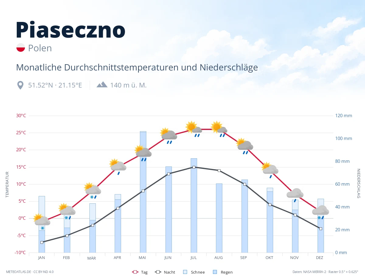 Piaseczno - monatliche Durchschnittstemperaturen und Niederschläge