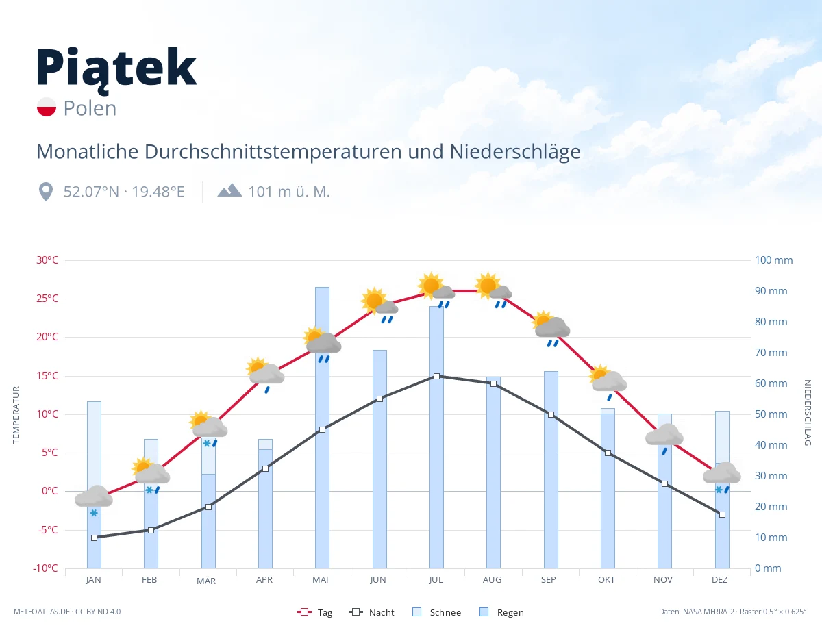 Piątek - monatliche Durchschnittstemperaturen und Niederschläge