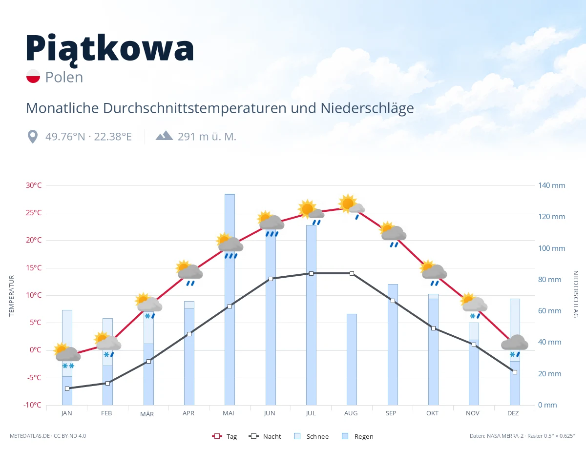 Piątkowa - monatliche Durchschnittstemperaturen und Niederschläge