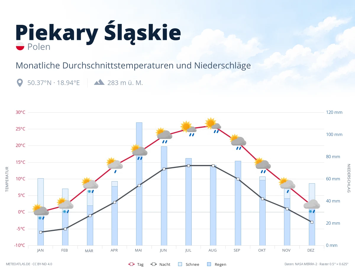 Piekary Śląskie - monatliche Durchschnittstemperaturen und Niederschläge