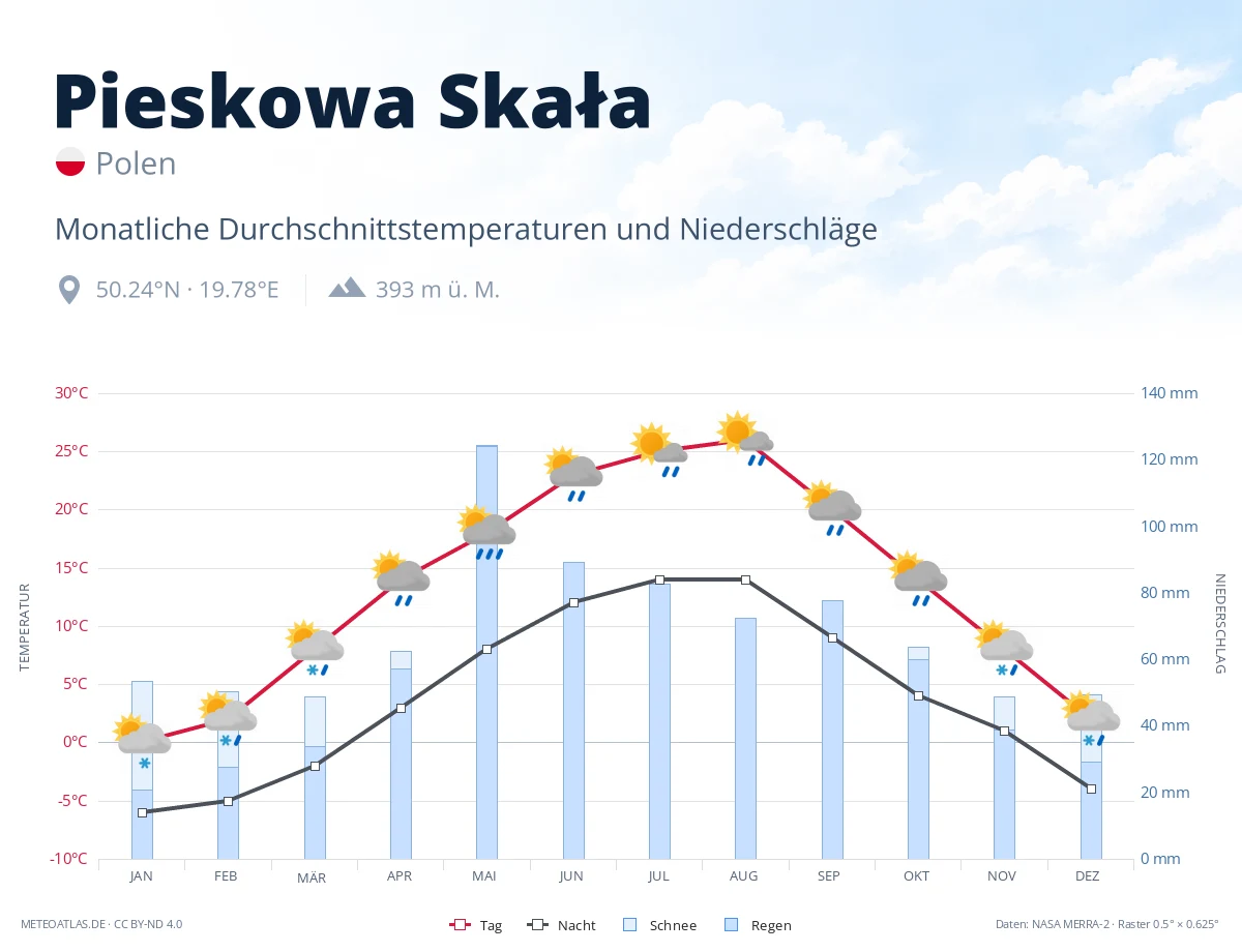 Pieskowa Skała - monatliche Durchschnittstemperaturen und Niederschläge