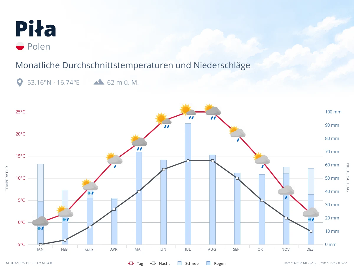 Piła - monatliche Durchschnittstemperaturen und Niederschläge