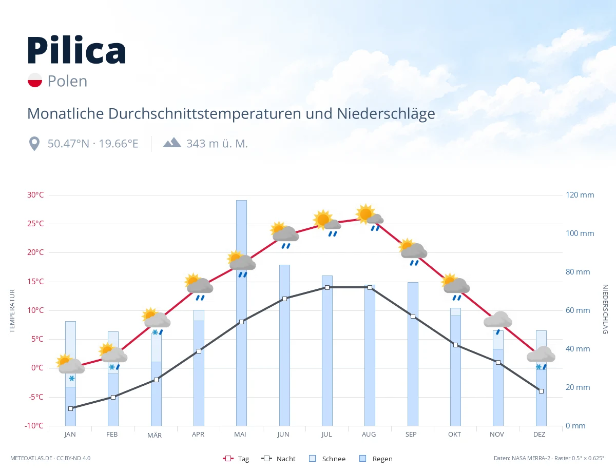 Pilica - monatliche Durchschnittstemperaturen und Niederschläge