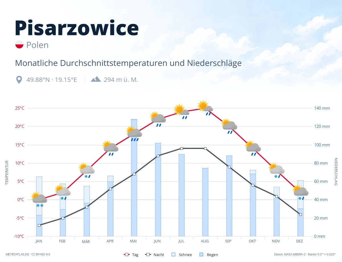 Pisarzowice - monatliche Durchschnittstemperaturen und Niederschläge