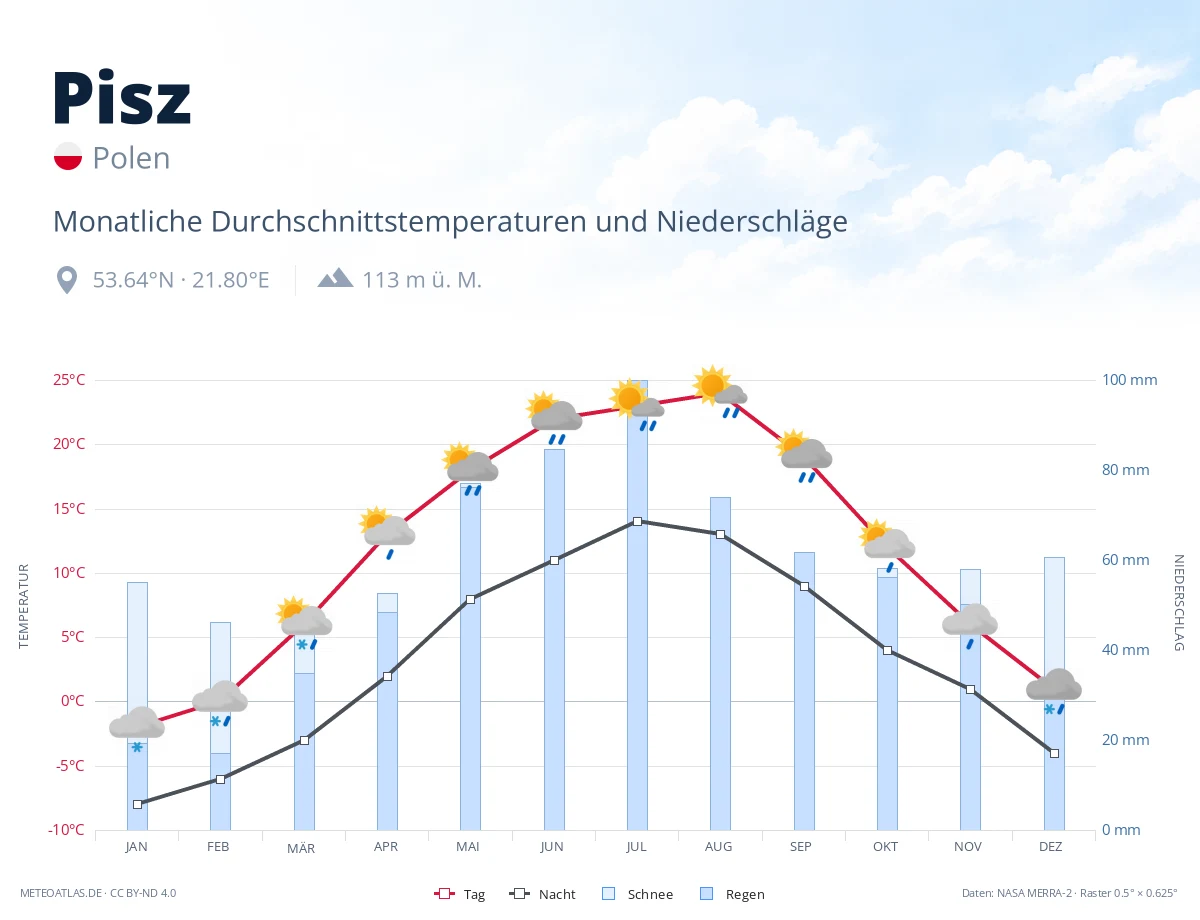 Pisz - monatliche Durchschnittstemperaturen und Niederschläge