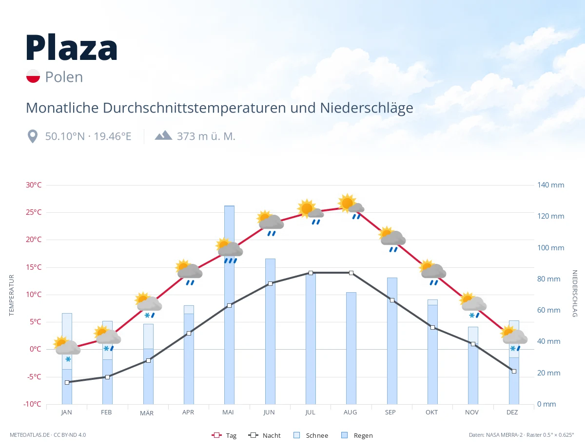 Plaza - monatliche Durchschnittstemperaturen und Niederschläge