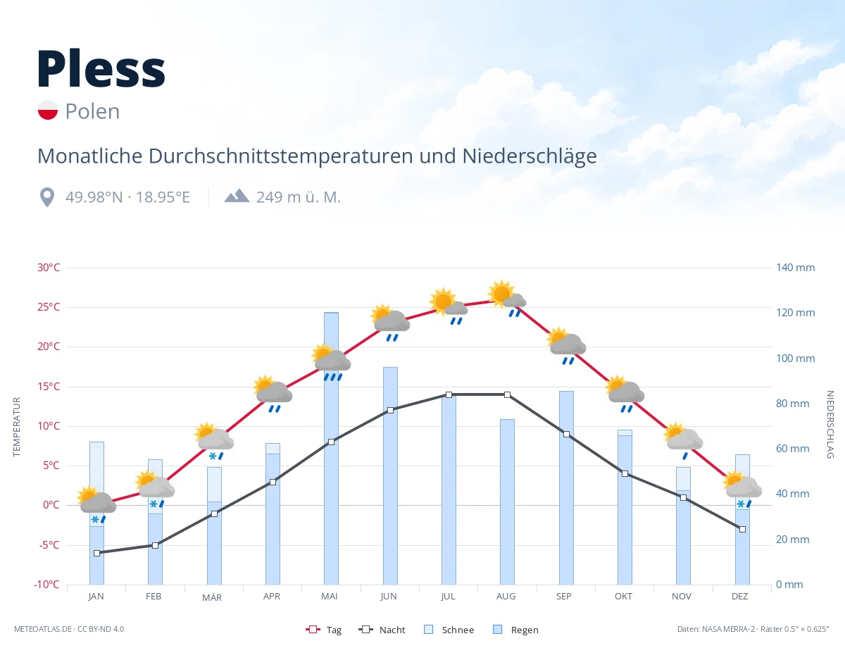 Pless - monatliche Durchschnittstemperaturen und Niederschläge