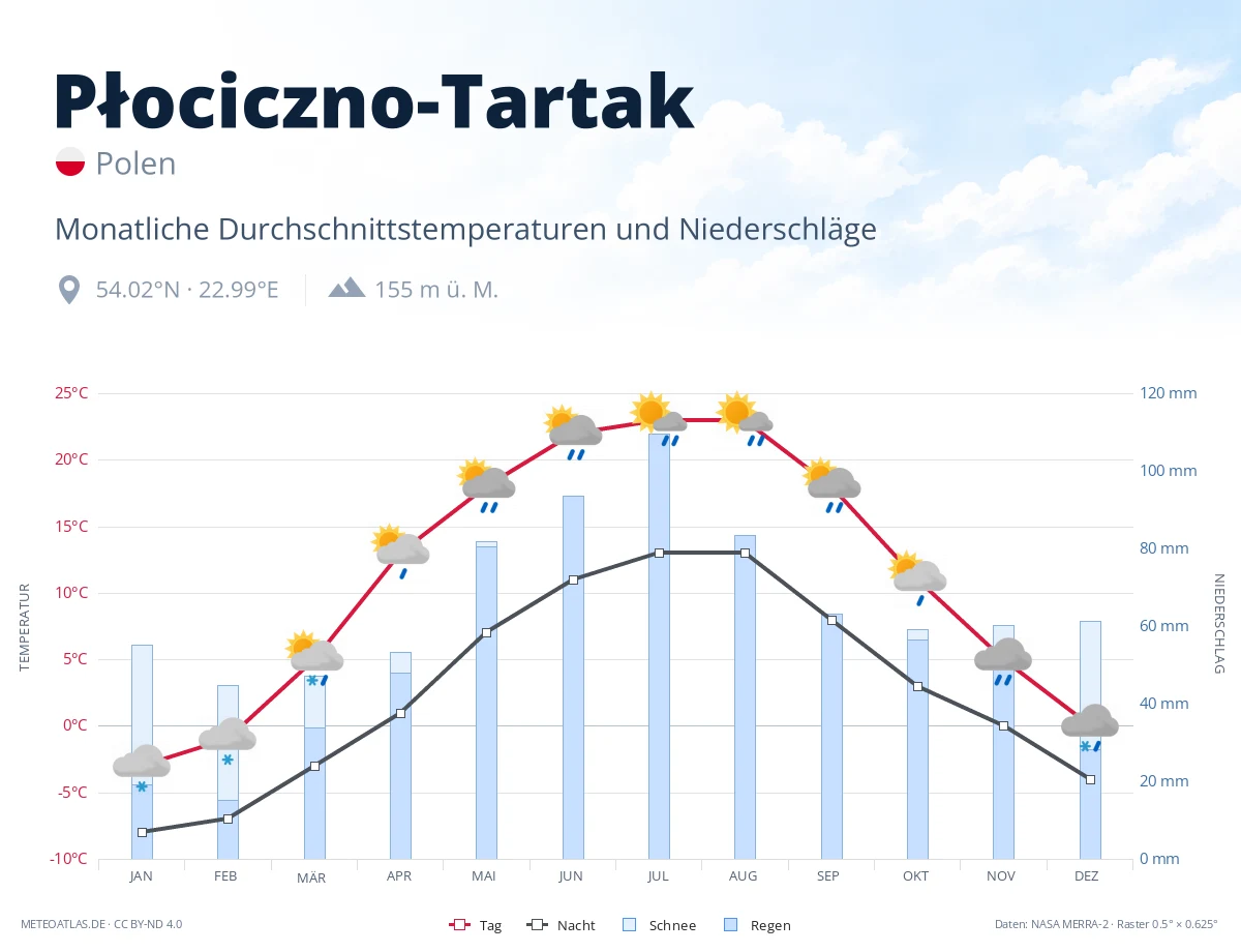 Płociczno-Tartak - monatliche Durchschnittstemperaturen und Niederschläge