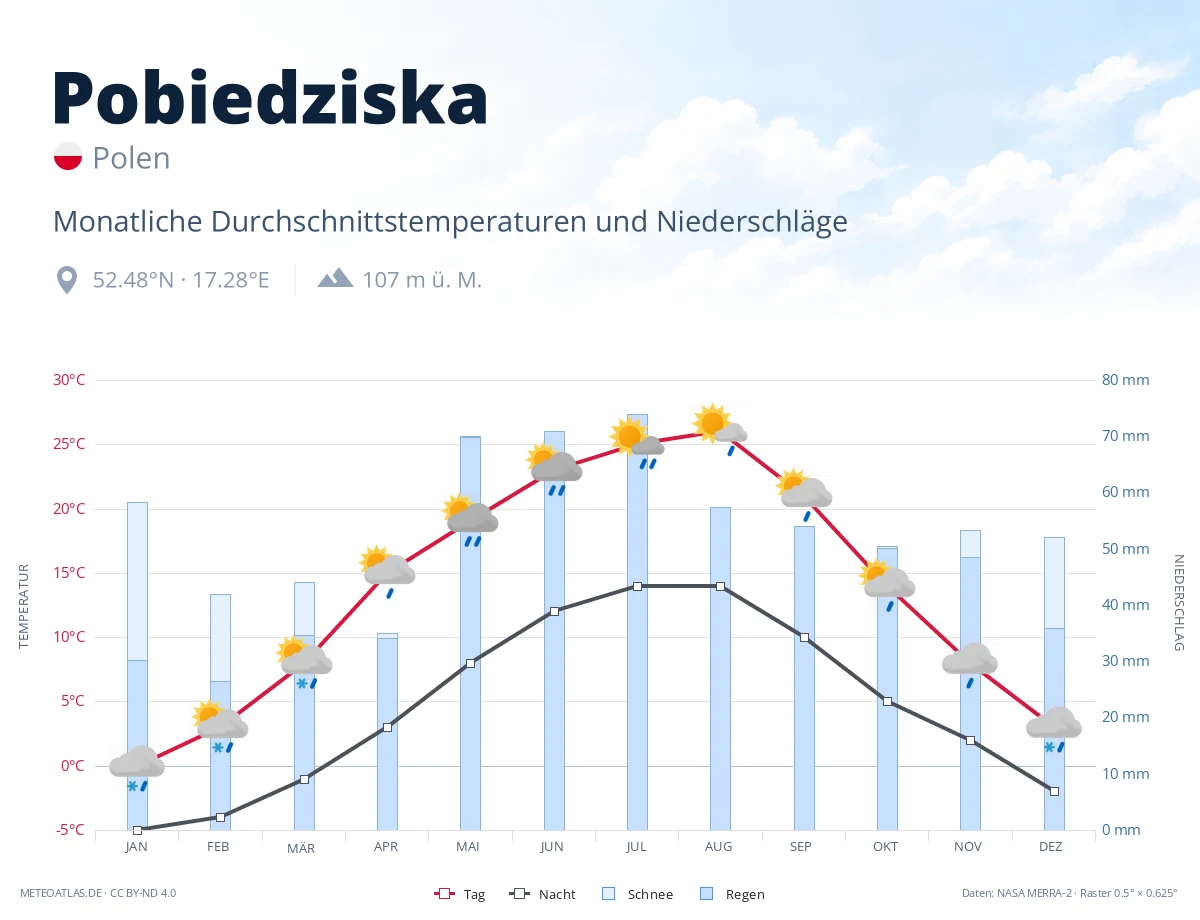 Pobiedziska - monatliche Durchschnittstemperaturen und Niederschläge