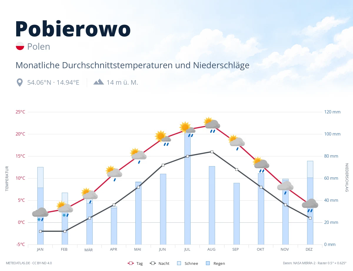 Pobierowo - monatliche Durchschnittstemperaturen und Niederschläge