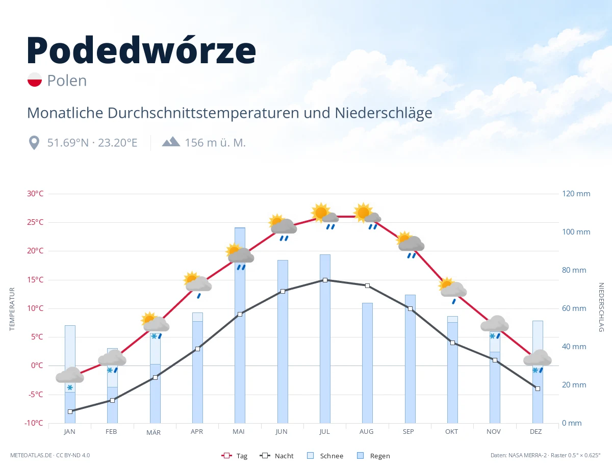 Podedwórze - monatliche Durchschnittstemperaturen und Niederschläge