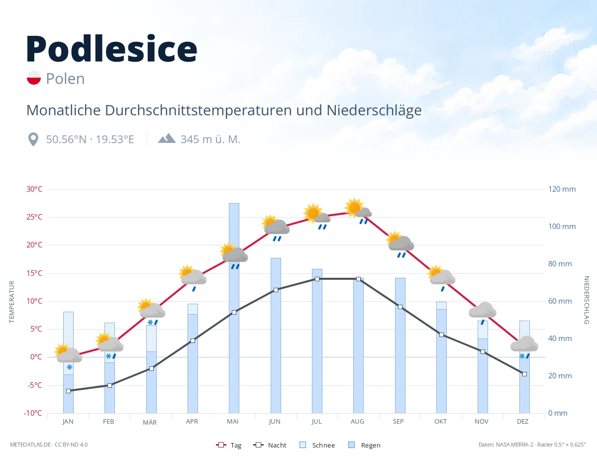 Podlesice - monatliche Durchschnittstemperaturen und Niederschläge