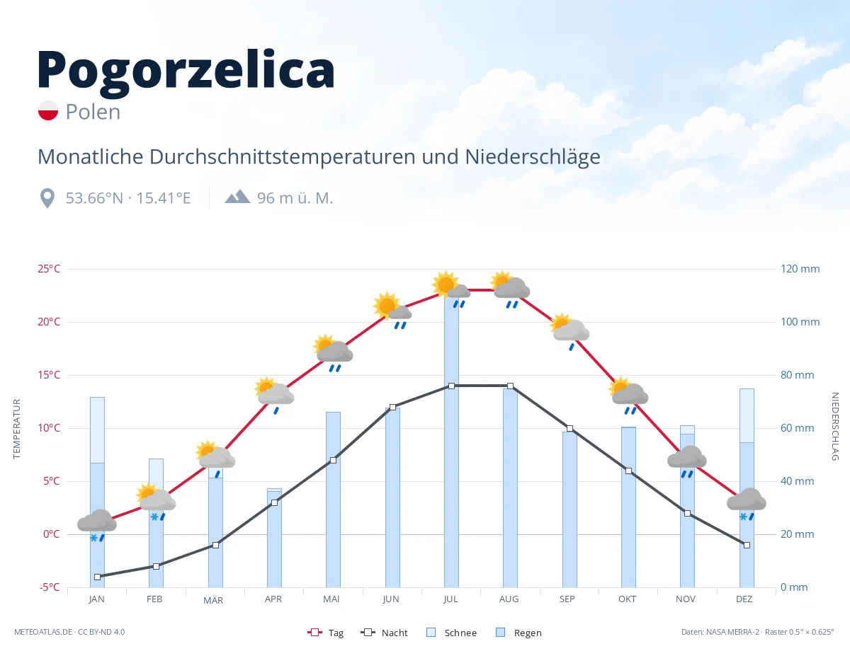 Pogorzelica - monatliche Durchschnittstemperaturen und Niederschläge